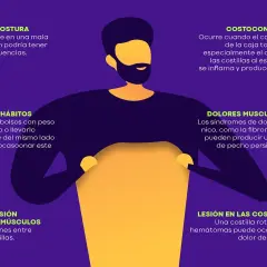 Ilustración sobre causas de dolor muscular en el pecho izquierdo de una mujer: mala postura, malos hábitos, distensión muscular, costocondritis, dolores musculares y lesión en costillas.