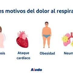 Ilustración muestra 6 causas de dolor al respirar hondo, incluyendo distensión muscular en la espalda.