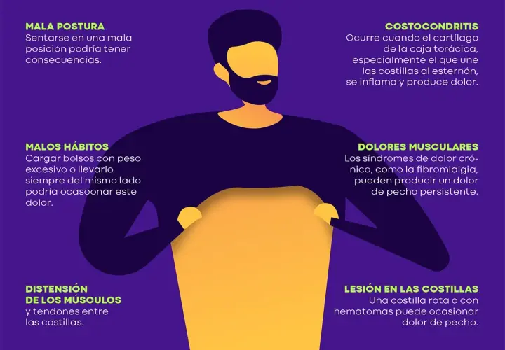 Ilustración sobre causas de dolor muscular en el pecho izquierdo de una mujer: mala postura, malos hábitos, distensión muscular, costocondritis, dolores musculares y lesión en costillas.