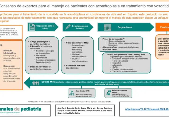 Protocolo para el manejo de la vosoritida en la acondroplasia que es, con enfoque integral y multidisciplinar, desde la preparación hasta la finalización.