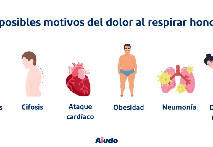 Ilustración muestra 6 causas de dolor al respirar hondo, incluyendo distensión muscular en la espalda.