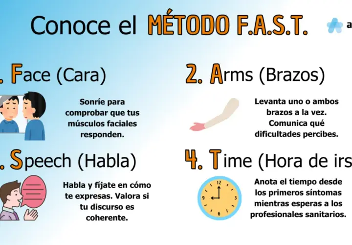 Método F.A.S.T. para reconocer síntomas de ictus en mujeres: Cara, Brazos, Habla y Tiempo.