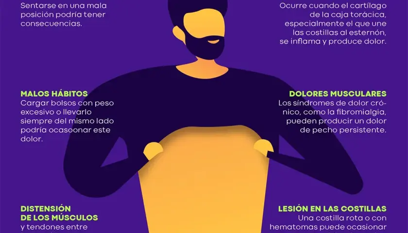 Ilustración sobre causas de dolor muscular en el pecho izquierdo de una mujer: mala postura, malos hábitos, distensión muscular, costocondritis, dolores musculares y lesión en costillas.