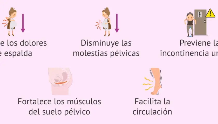 Beneficios de la fisioterapia embarazo: alivia dolor de espalda, molestias pélvicas, previene incontinencia, fortalece suelo pélvico y mejora circulación.