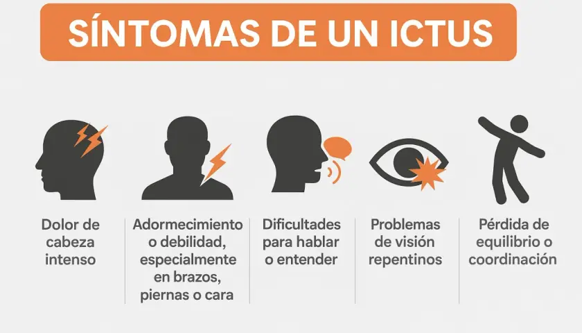 Síntomas de un ictus isquémico: dolor de cabeza, adormecimiento, dificultad para hablar, problemas de visión y pérdida de equilibrio.
