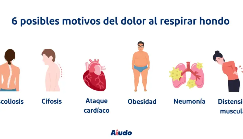 Ilustración muestra 6 causas de dolor al respirar hondo, incluyendo distensión muscular en la espalda.