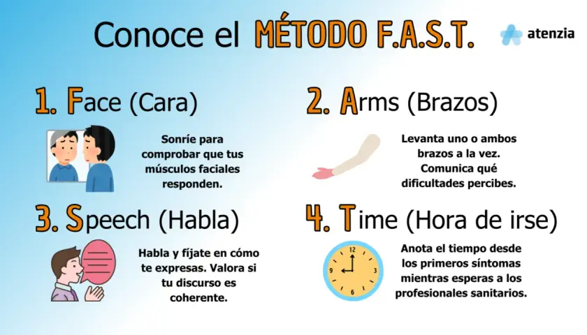 Método F.A.S.T. para reconocer síntomas de ictus en mujeres: Cara, Brazos, Habla y Tiempo.