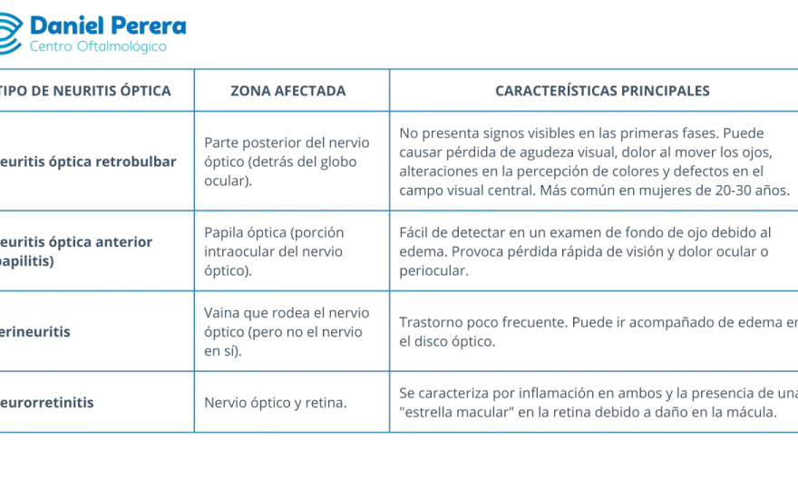 Neuritis óptica - Síntomas, causas y tratamiento eficaz