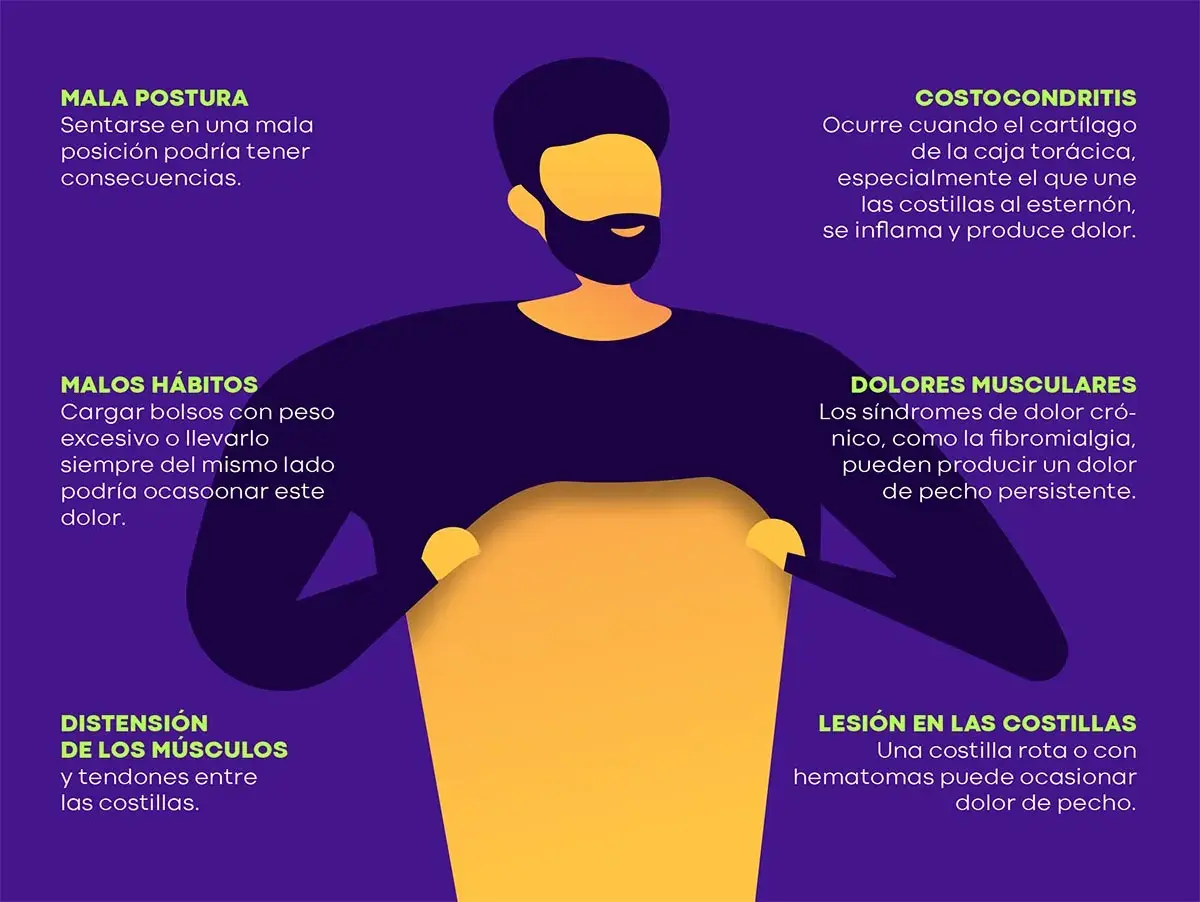Ilustración sobre causas de dolor muscular en el pecho izquierdo de una mujer: mala postura, malos hábitos, distensión muscular, costocondritis, dolores musculares y lesión en costillas.