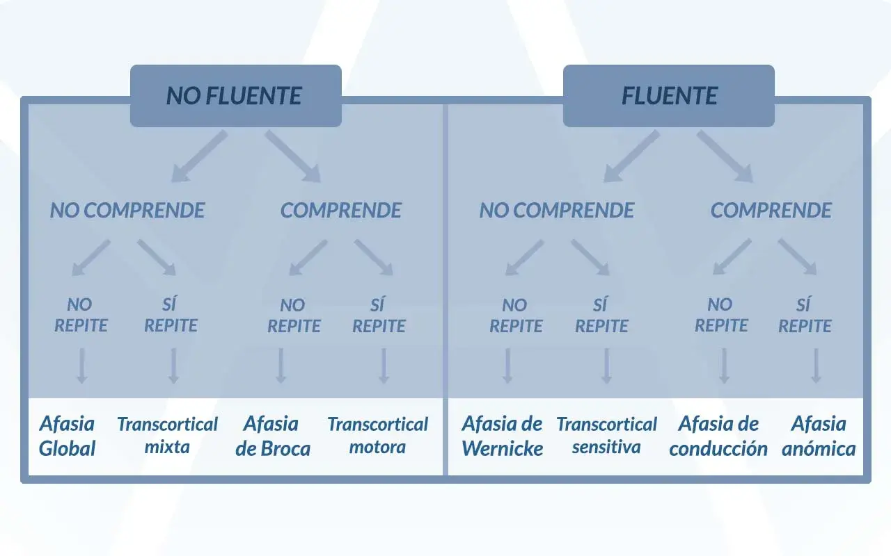Diagrama que explica qué es la afasia, clasificándola según fluidez, comprensión y repetición, detallando tipos como Broca, Wernicke y global.