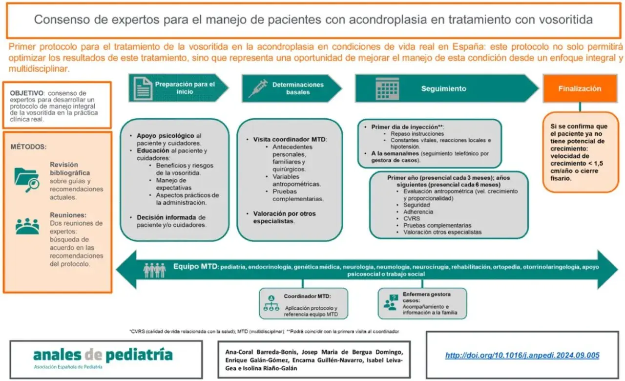 Protocolo para el manejo de la vosoritida en la acondroplasia que es, con enfoque integral y multidisciplinar, desde la preparación hasta la finalización.