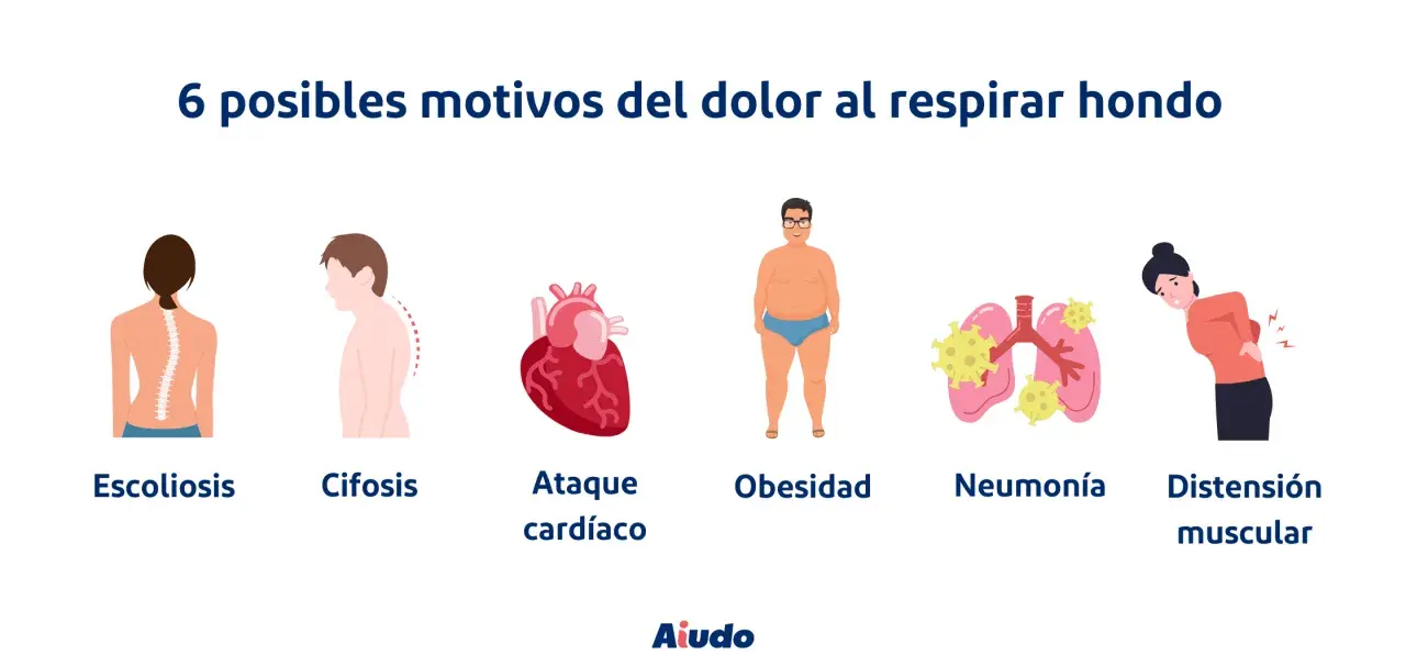 Ilustración muestra 6 causas de dolor al respirar hondo, incluyendo distensión muscular en la espalda.