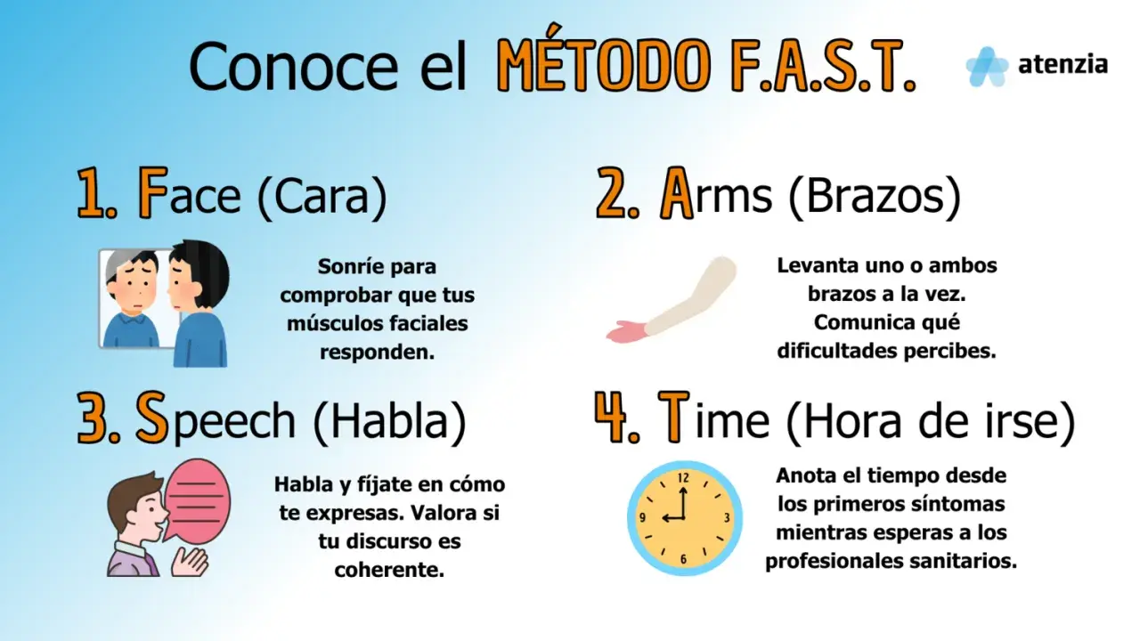 Método F.A.S.T. para reconocer síntomas de ictus en mujeres: Cara, Brazos, Habla y Tiempo.