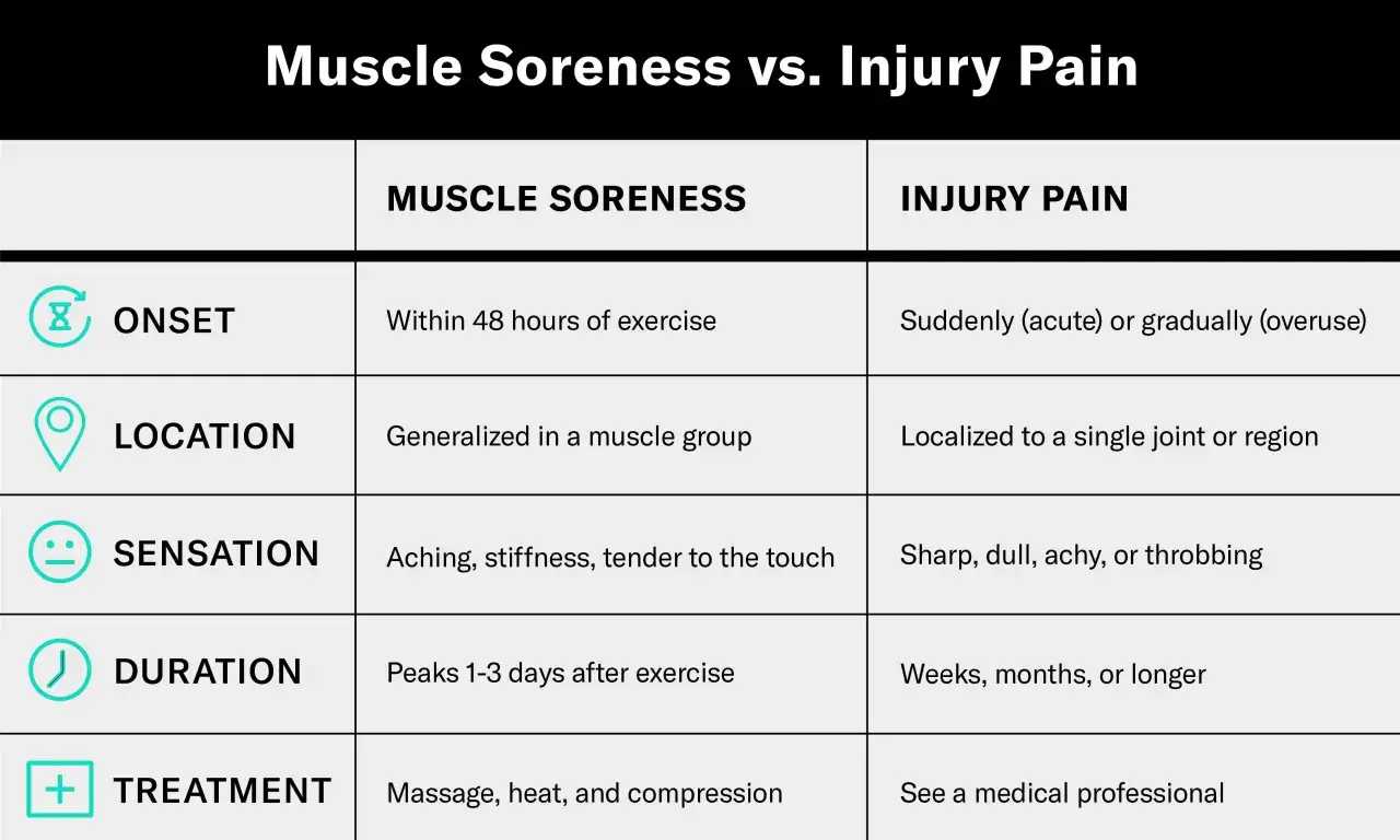 Tabla comparativa: dolor muscular después de entrenar vs. dolor por lesión. Diferencias en inicio, localización, sensación, duración y tratamiento.